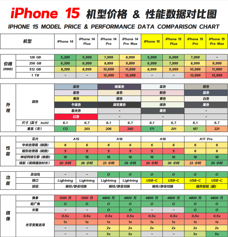 iPhone 15 128GB